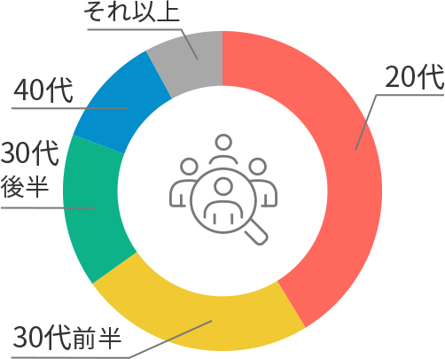 年代構成グラフ