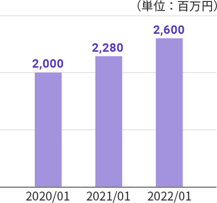 売上高グラフ